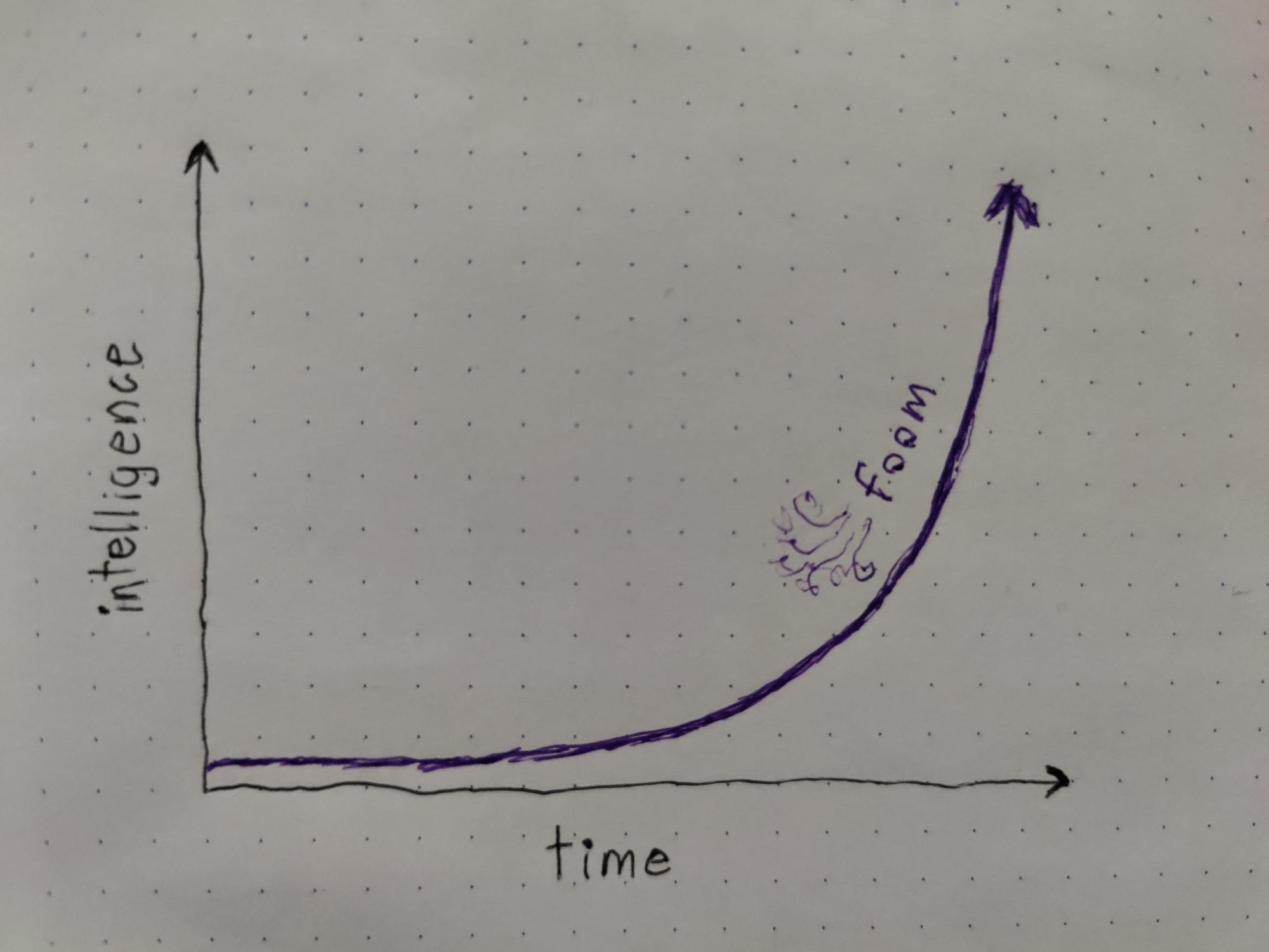 exponential graph