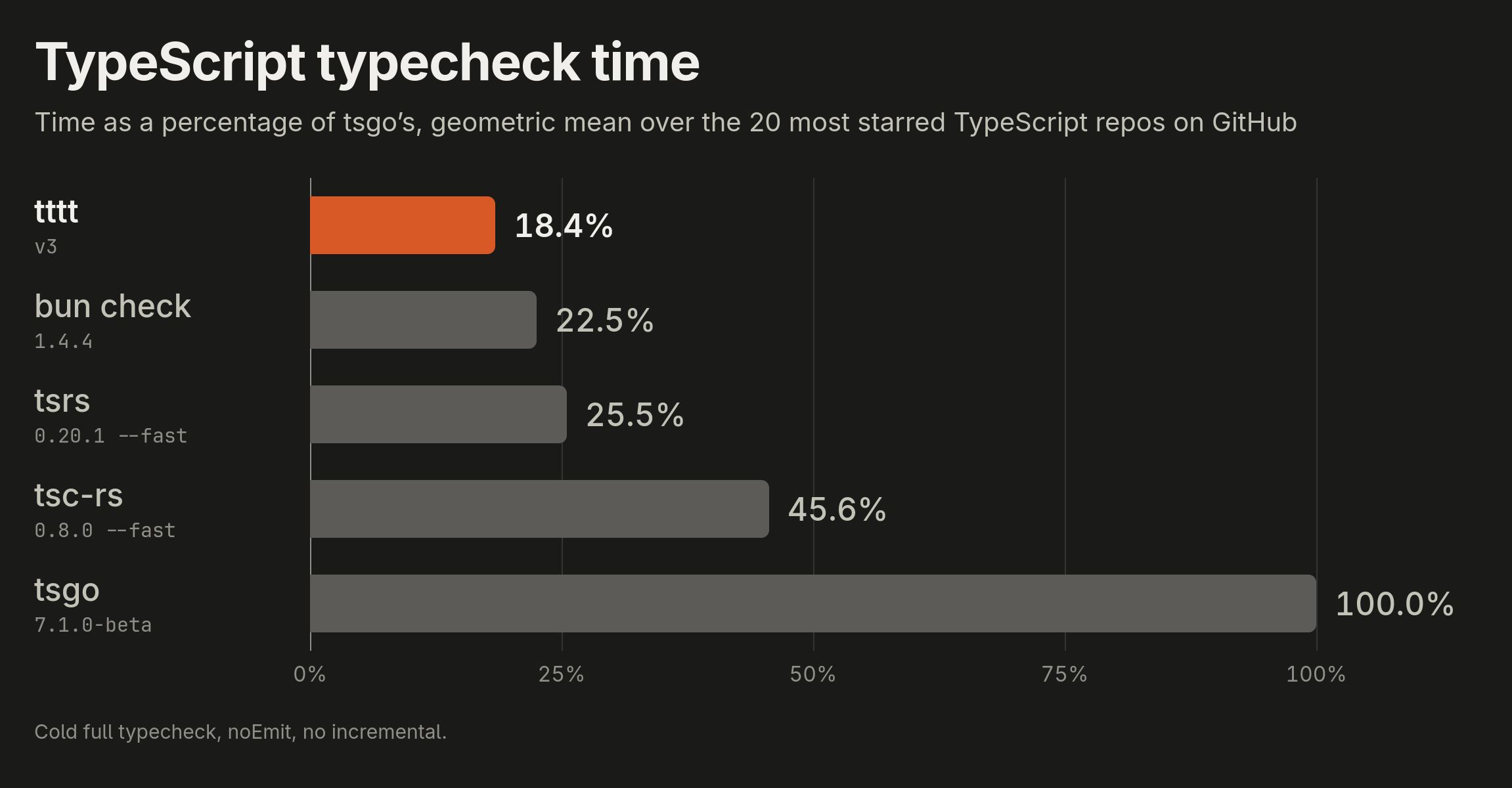 tttt v3 benchmark